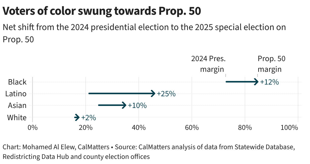 Image for Los votantes latinos se inclinaron hacia los demócratas en la Proposición 50. Así es como lo analizamos